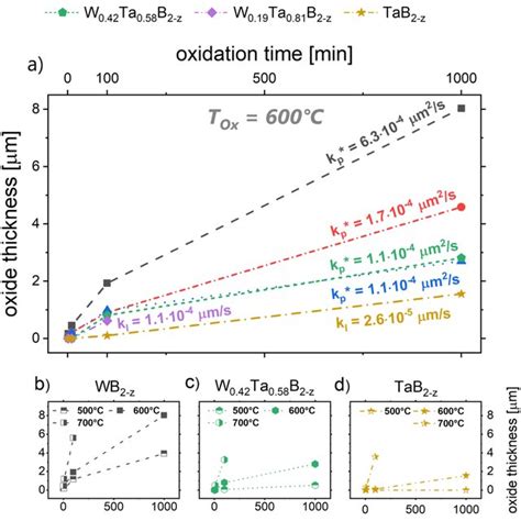 iv measurements to find oxide thickness|how to measure oxidation thickness.